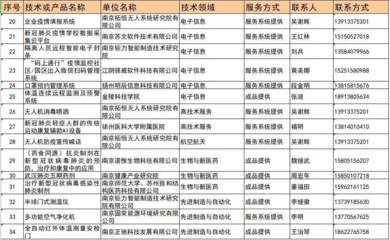 江蘇發布首批15項無償應用型技術成果，信息系統集成服務助力新冠肺炎科學防控